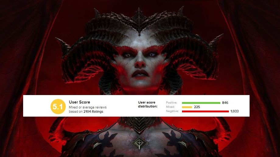 Шквал отрицательных рецензий обрушился на Diablo 4 на Metacritic. Геймеры высказали критику в адрес Blizzard